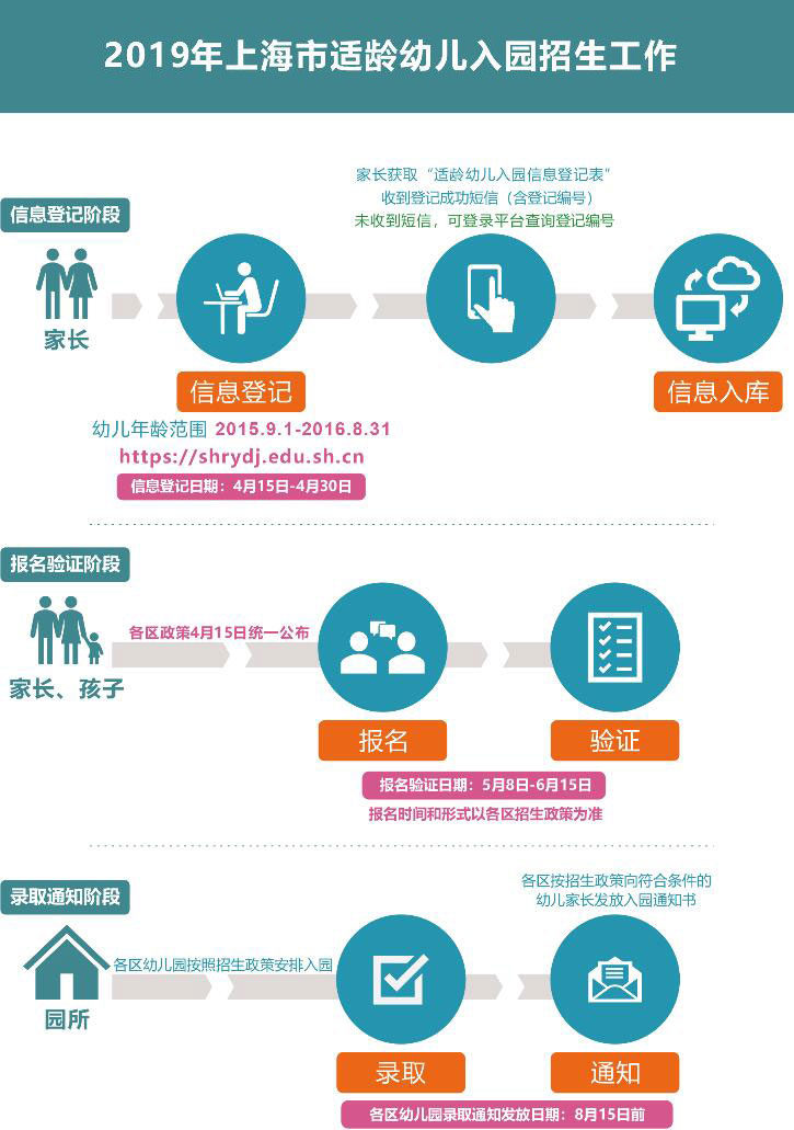 2019年上海市适龄幼儿入园信息登记流程图解