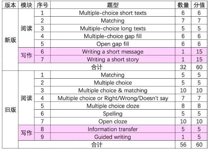 2020年KET考试改版分值变化